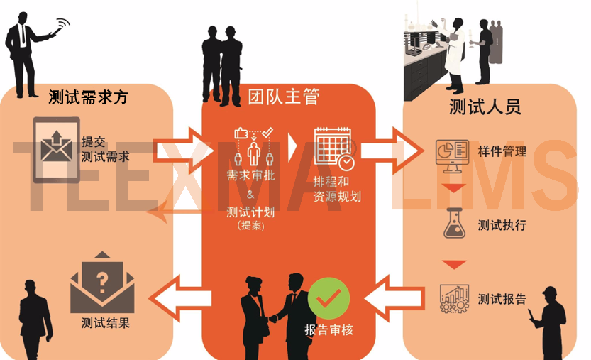 lims系统技术路线_系统的技术路线_技术路线图定义
