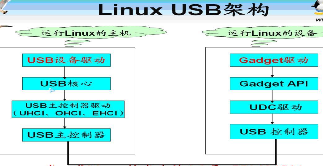 usb驱动 linux_驱动人生_驱动程序