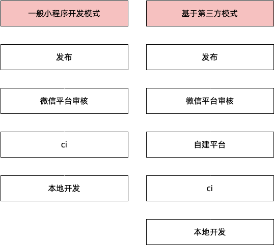 微信商城第三方平台：方便与烦恼并存，小商家该如何应对？