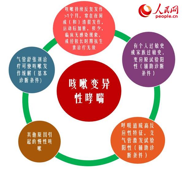 咳嗽性变异哮喘儿童_小孩咳嗽变异性哮喘症状_娃儿咳嗽变异性哮喘