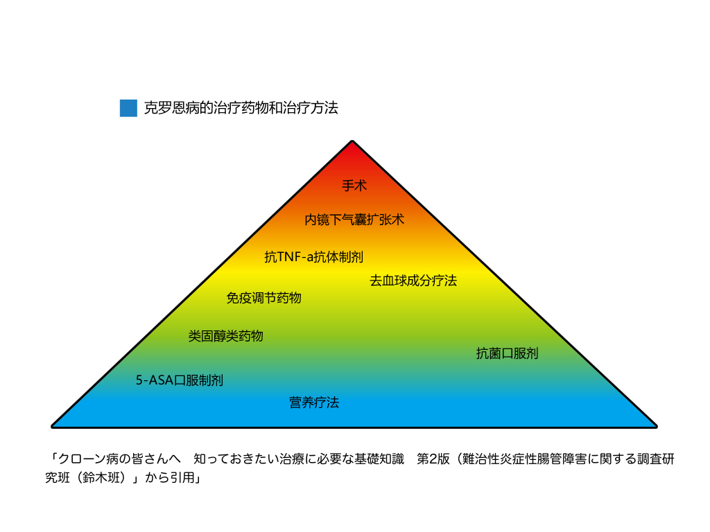 克罗恩病鉴别诊断表格_克罗恩病规范诊断_诊断克罗恩的标准