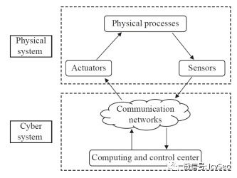 cps信息物理系统,CPS的概念与本质