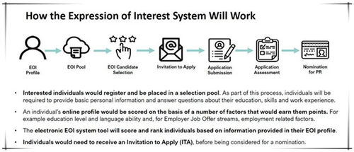 eoi打分系统加拿大,移民申请的“敲门砖”