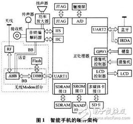 智能手机的硬件体系结构,智能手机硬件体系结构概述