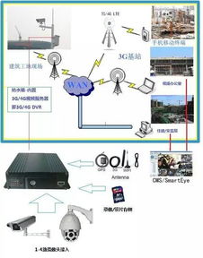 4g监控系统,4G监控系统在现代安防领域的应用与优势