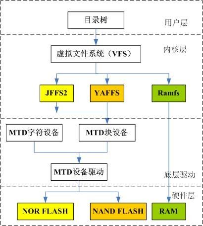 android文件系统,Android文件系统概述