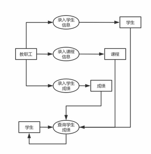 c学生成绩管理系统课程设计,设计与实现过程