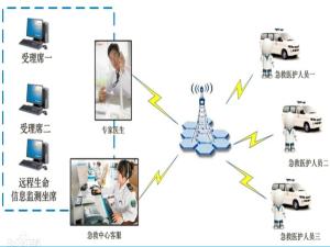 120急救调度系统,娣卞湷甯傚満鐩戠潱绠悊鎬诲眬瀹樼B