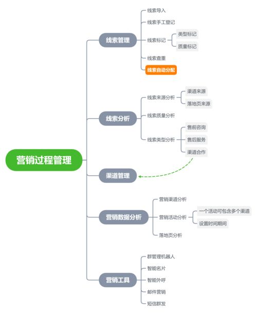 crm系统的功能支柱,构建高效客户关系管理平台的关键