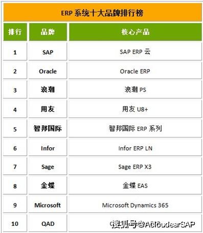 erp系统排行,揭秘企业数字化转型的首选