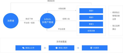 b2b2c多商户商城系统,构建高效电子商务生态圈