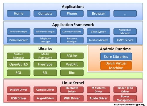 android 系统层,Android系统层概述