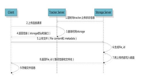 fastdfs分布式文件系统,架构、特点与应用