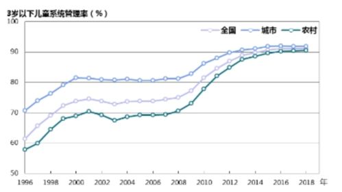 3岁儿童系统管理率