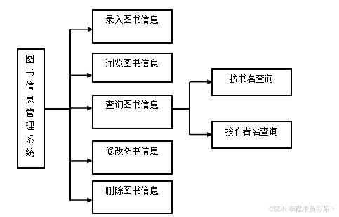 c语言图书管理系统设计报告,C语言图书管理系统设计报告