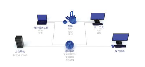 agv 软件系统,智能化物流的引擎