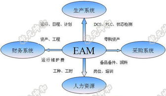 eam资产系统,什么是EAM资产系统？