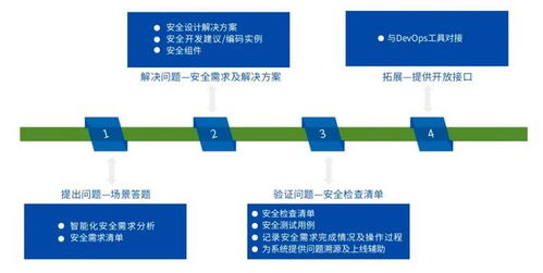 软件开发安全检查方案