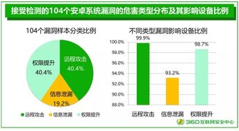 安卓系统内核漏洞,风险与应对策略深度解析