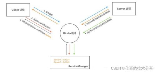 bind安卓系统,基于Android系统的bind机制原理与应用