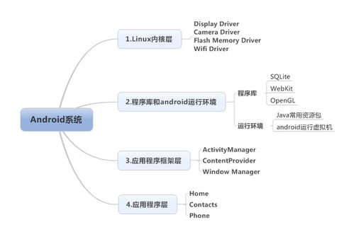 安卓架构安卓系统,安卓系统架构与核心组件解析