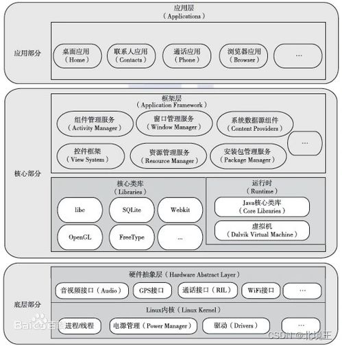 安卓常用的系统框架,架构与核心组件全解析