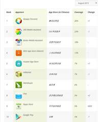 安卓系统首排行,热门应用背后的秘密