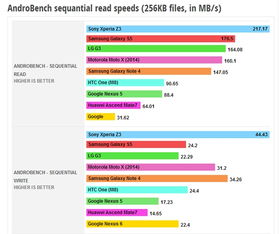 安卓系统读写测试,实测揭秘